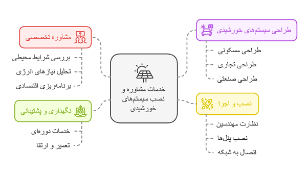 خدمات نصب و طراحی در زمینه برق خورشیدی